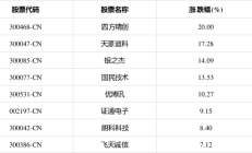 四方精创实控人周志群6天减持530.64万股 套现2.17亿
