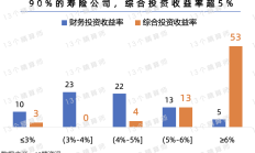 投资收益助推净利润增近八成 五大上市险企披露2024成绩单