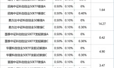 科创200等指数即将亮相 科创板已成为机构化、指数化程度最高板块