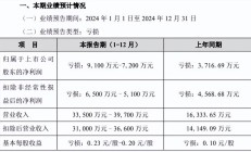 112家上市公司披露去年业绩快报 超七成净利润增长