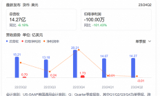 持续降成本，都市丽人上半年归母净利润预增200%