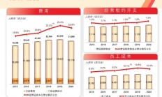 林小海接棒大润发交首份年度成绩单：2022财年线上营收240亿元 启动50多家大润发门店重构