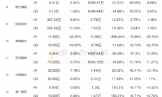 10家上市公司率先预告半年度业绩 8家预计净利增长