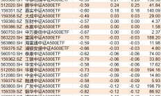 ETF规模速报 | 4只中证A500ETF，昨日净流入额合计超130亿元