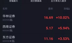 券商板块涨势显著 部分个股触发可转债强赎