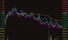 ETF今日收评 | 黄金产业ETF涨超2%，消费龙头ETF跌超3%