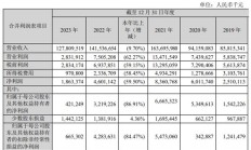 博士眼镜实控人之一致行动人等拟合计减持1.53%股份 前三季度净利润下滑近15%