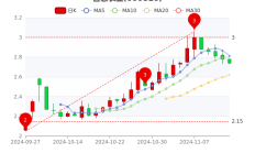 金鑫矿业开采进展如何？涉安全事故子公司何时复产？与电企洽谈锂矿合作？国城矿业回应投资者关注
