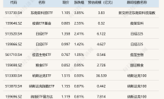 ETF今日收评 | 能源化工ETF涨近3%，香港证券ETF跌幅居前