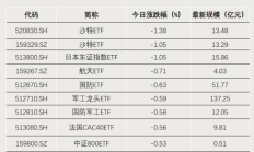 跨境ETF规模突破9000亿元；“百亿基金经理”重回百人大关
