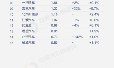 重卡2023年度成绩单出炉：中国重汽、一汽解放、陕汽集团居前三 今年全行业销量或达百万辆
