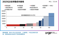 锂价磨底矿企分化 锂矿产业竞争格局或有新变化