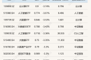 ETF今日收评 | 标普油气ETF涨近3%，金融科技ETF跌幅居前