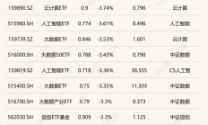 ETF今日收评 | 标普油气ETF涨近3%，金融科技ETF跌幅居前