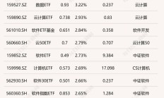 ETF今日收评 | 智能汽车相关ETF涨逾2%，港股互联网相关ETF跌逾4%