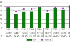 线上订单同比增长25% 营收同比下降5% 高鑫零售能“涅槃”吗？