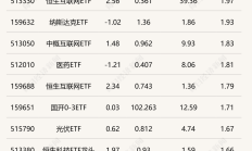 ETF今日收评 | 标普500ETF、沙特ETF涨超6%，港股创新药、港股汽车等ETF跌超4%