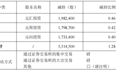 泰嘉股份实控人5天减持167万股 套现4052万元