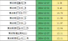 私募基金年终排名战打响：15只产品收益翻倍，最高276.53%！但斌暂居百亿私募冠军