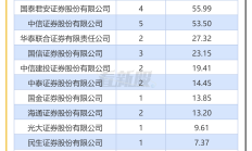 前7月59家企业A股上市募资591亿 江苏广东浙江等领先