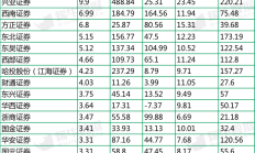 科创板跟投2024年7月报告 | 保荐机构跟投浮亏比例环比小幅收窄，科创50ETF出现净赎回