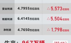 妙可蓝多2024年第四季度扣非净利润亏超1500万