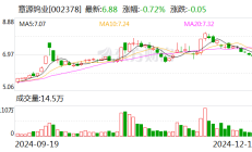 多氟多盈利能力降低，控股股东及一致行动人持股质押比例升至三成