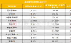 基民懵了！沪指连续突破压力位，280亿资金借ETF落袋为安，但七月主力机构正凶猛加仓这些板块（附名单）