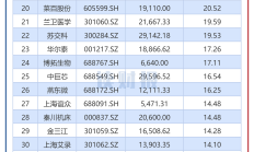 上半年A股上市公司研发投入超8100亿元 半导体等行业研发强度居前