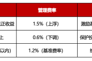 首批创新浮动费率基金，正式获批！