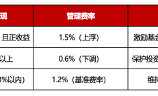 首批创新浮动费率基金，正式获批！
