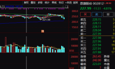 恩捷股份年内股价“腰斩” 回购计划推出两个月仅花了3千万元