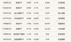 ETF今日收评 | 教育ETF涨超4%，畜牧养殖相关ETF跌幅居前