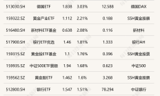 ETF总规模突破5万亿元！4个月猛增超1万亿元，“千亿俱乐部”扩容至14家