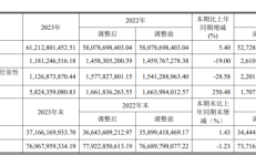 破发股康鹏科技5名股东拟减持 去年上市募资9亿业绩降