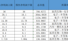 逾百家上市公司披露业绩预告 近六成预喜