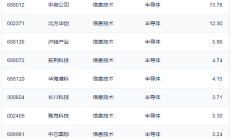 行业ETF风向标丨芯片行业再度“狂飙”，科创芯片ETF半日成交32亿元