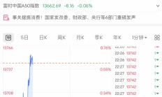 港股早盘窄幅震荡 腾讯高开2%