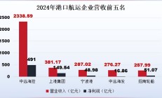 中远海控2024年净利增长近一倍：管理层人事更迭、内控管理有待提升