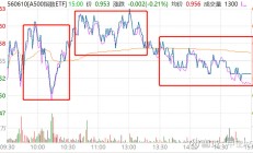 行业ETF风向标丨新科技新业态，金融科技ETF半日成交金额超6亿元