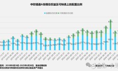 今年以来新成立基金数量已超去年；合格境外投资者新政落地