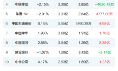 沪市公司累计申请回购增持贷超130亿元