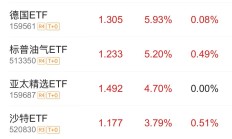 纳指科技ETF涨超5%