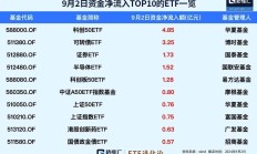 行业ETF风向标丨理想新车量产倒计时，港股汽车ETF半日大涨3.2%