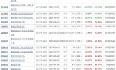 年内冠军基金限100万元大额申购；首批自由现金流ETF宣告成立丨天赐良基