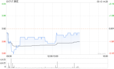 瑞达期货上半年营收同比增长4.49% 归股净利同期增长66.49%