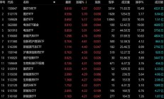 ETF今日收评 | 纳指科技、标普消费等ETF涨幅居前，多只半导体相关ETF跌约4%