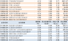 ETF规模速报 | 中证A500ETF持续受资金青睐，创业板ETF净流出逾13亿元