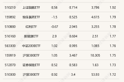 ETF今日收评 | 多只港股创新药相关ETF涨超5%，军工相关ETF跌幅居前