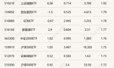 ETF今日收评 | 多只港股创新药相关ETF涨超5%，军工相关ETF跌幅居前